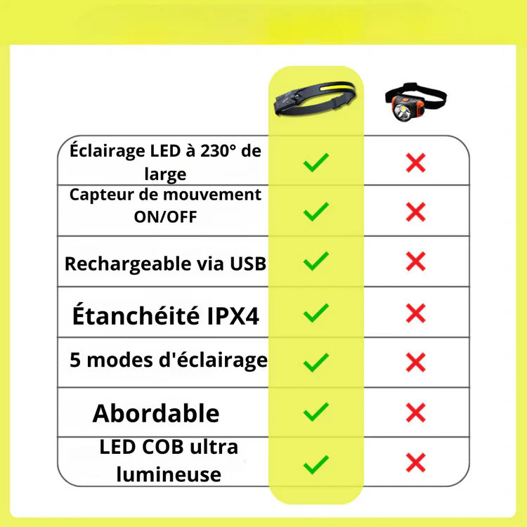 Lampe Frontale led 230°